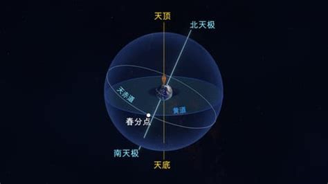 天文地理|天球坐标：赤经、赤纬、方位角、高度角等